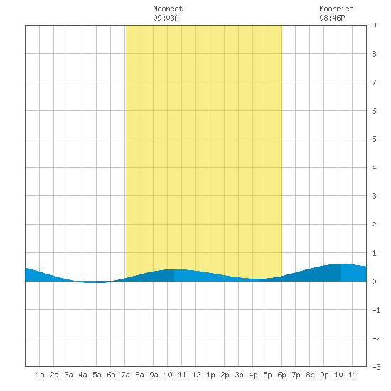Toms Harbor Cut tide chart for Sunday, January 28, 2024