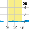 Toms Harbor Cut tide chart for Sunday, January 28, 2024