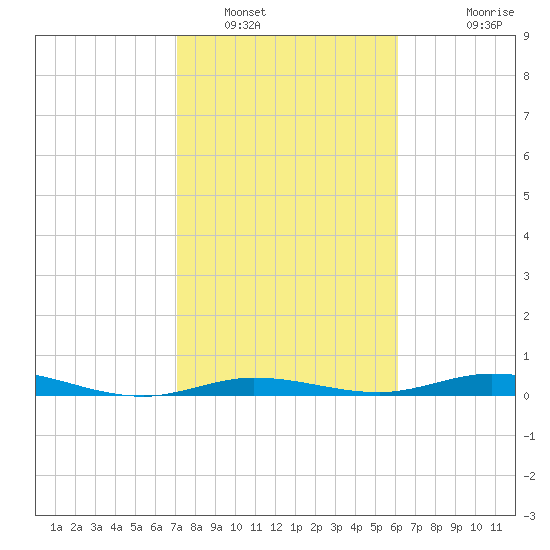 Toms Harbor Cut tide chart for Monday, January 29, 2024