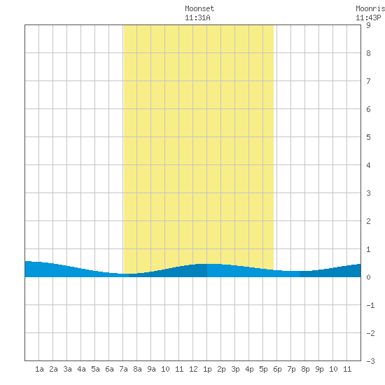 Toms Harbor Cut tide chart for Tuesday, January 2, 2024