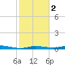 Toms Harbor Cut tide chart for Tuesday, January 2, 2024