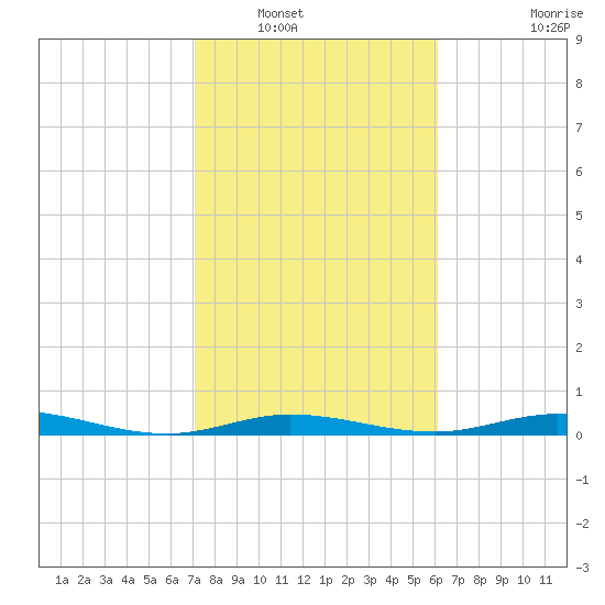 Toms Harbor Cut tide chart for Tuesday, January 30, 2024