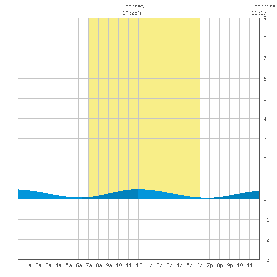 Toms Harbor Cut tide chart for Wednesday, January 31, 2024