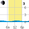 Toms Harbor Cut tide chart for Wednesday, January 3, 2024