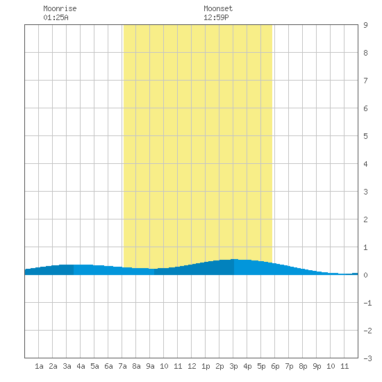 Toms Harbor Cut tide chart for Friday, January 5, 2024