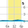 Toms Harbor Cut tide chart for Friday, January 5, 2024