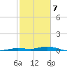 Toms Harbor Cut tide chart for Sunday, January 7, 2024
