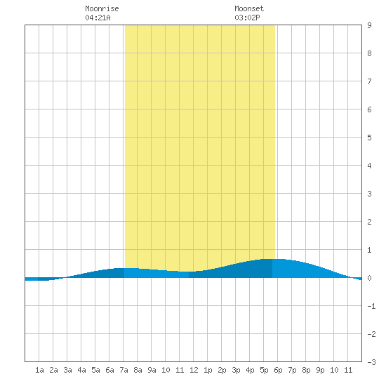 Toms Harbor Cut tide chart for Monday, January 8, 2024