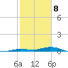 Toms Harbor Cut tide chart for Monday, January 8, 2024