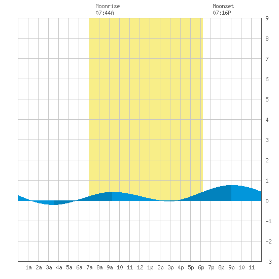 Toms Harbor Cut tide chart for Saturday, February 10, 2024