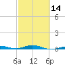 Toms Harbor Cut tide chart for Wednesday, February 14, 2024