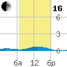 Toms Harbor Cut tide chart for Friday, February 16, 2024
