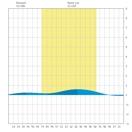 Toms Harbor Cut tide chart for Saturday, February 17, 2024