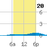 Toms Harbor Cut tide chart for Tuesday, February 20, 2024