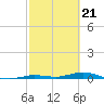 Toms Harbor Cut tide chart for Wednesday, February 21, 2024