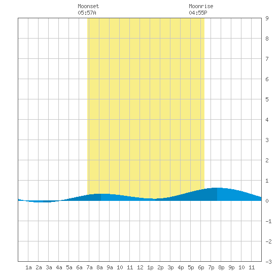 Toms Harbor Cut tide chart for Thursday, February 22, 2024