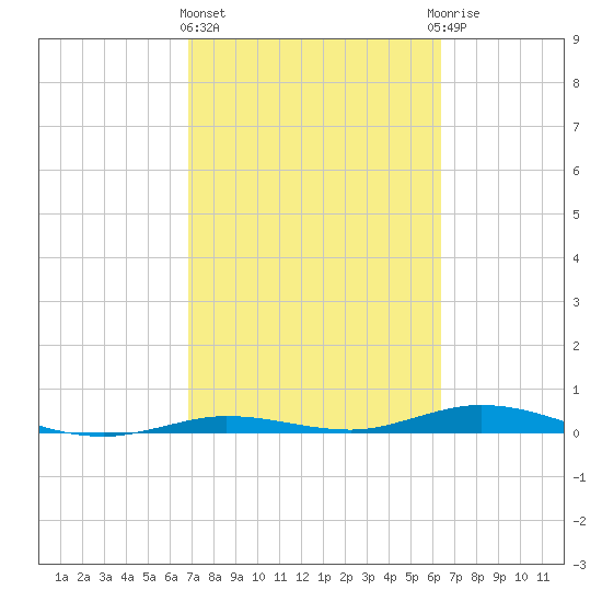 Toms Harbor Cut tide chart for Friday, February 23, 2024