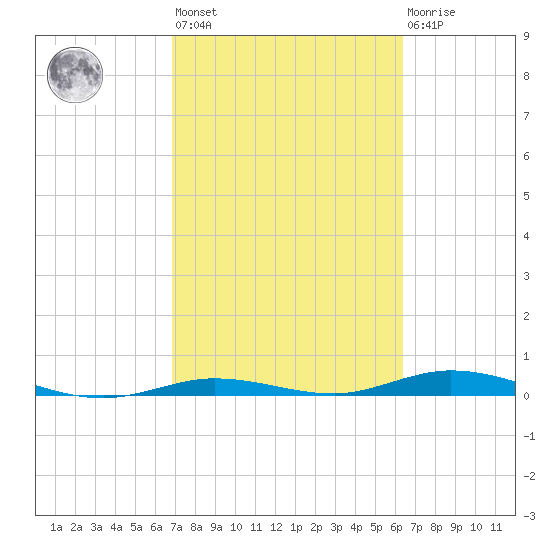 Toms Harbor Cut tide chart for Saturday, February 24, 2024