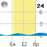 Toms Harbor Cut tide chart for Saturday, February 24, 2024