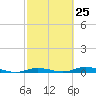 Toms Harbor Cut tide chart for Sunday, February 25, 2024