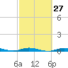 Toms Harbor Cut tide chart for Tuesday, February 27, 2024