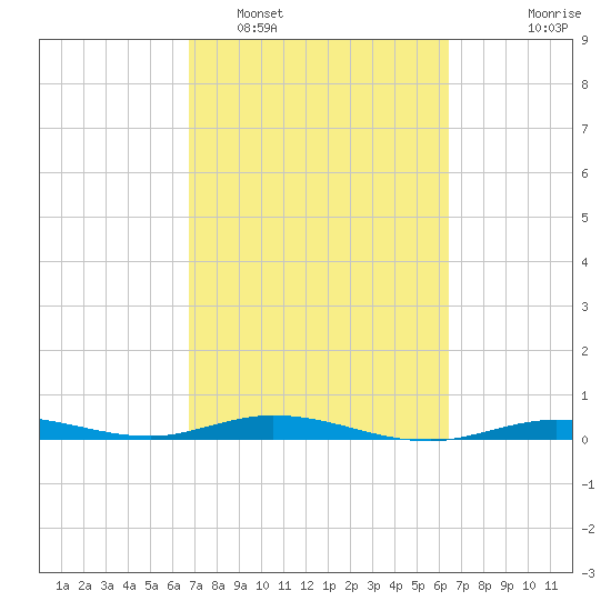Toms Harbor Cut tide chart for Wednesday, February 28, 2024