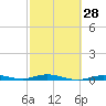 Toms Harbor Cut tide chart for Wednesday, February 28, 2024