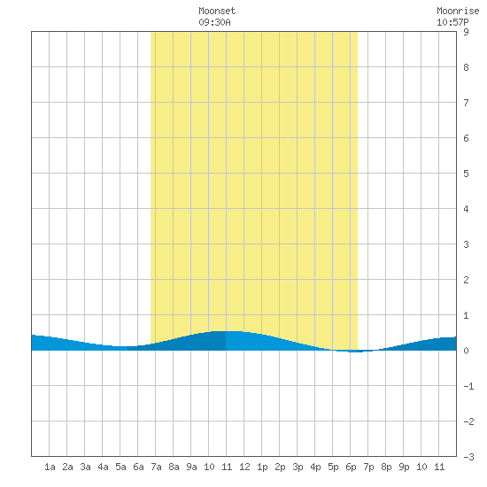 Toms Harbor Cut tide chart for Thursday, February 29, 2024