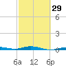 Toms Harbor Cut tide chart for Thursday, February 29, 2024