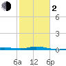 Toms Harbor Cut tide chart for Friday, February 2, 2024