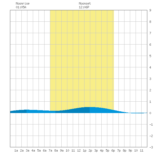 Toms Harbor Cut tide chart for Saturday, February 3, 2024