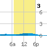 Toms Harbor Cut tide chart for Saturday, February 3, 2024