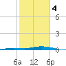 Toms Harbor Cut tide chart for Sunday, February 4, 2024