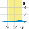 Toms Harbor Cut tide chart for Monday, February 5, 2024