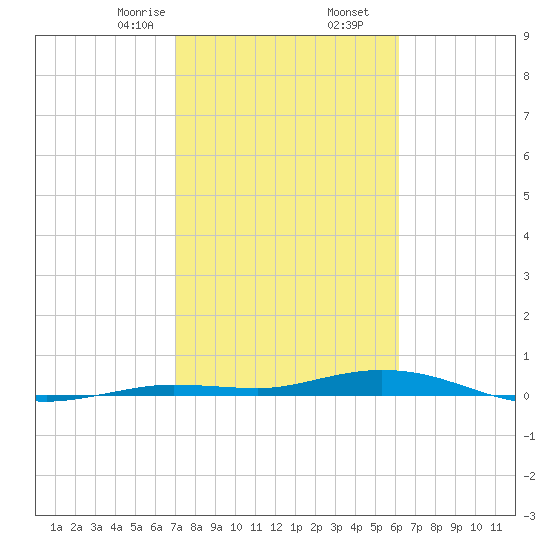 Toms Harbor Cut tide chart for Tuesday, February 6, 2024