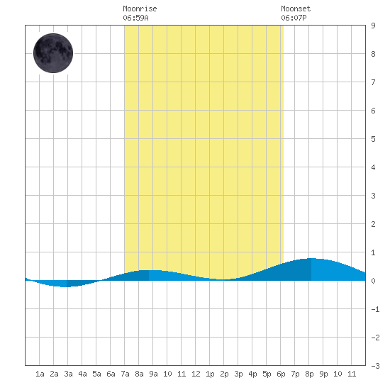 Toms Harbor Cut tide chart for Friday, February 9, 2024