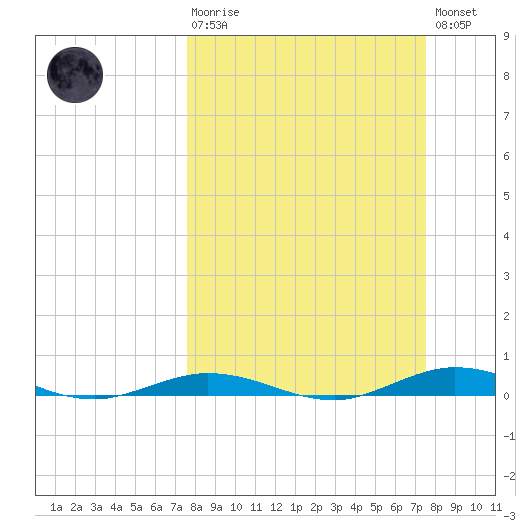 Toms Harbor Cut tide chart for Sunday, March 10, 2024