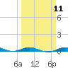 Toms Harbor Cut tide chart for Monday, March 11, 2024