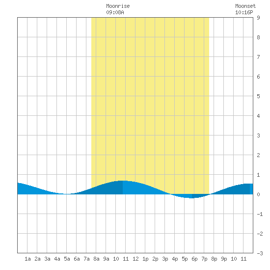 Toms Harbor Cut tide chart for Tuesday, March 12, 2024