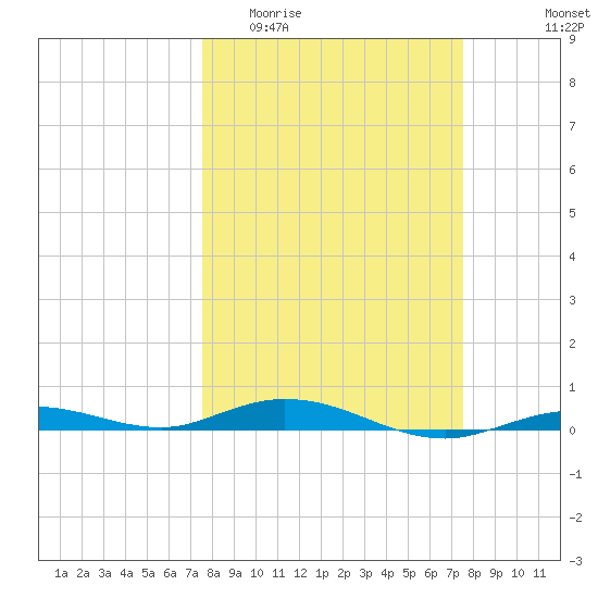 Toms Harbor Cut tide chart for Wednesday, March 13, 2024