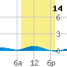 Toms Harbor Cut tide chart for Thursday, March 14, 2024