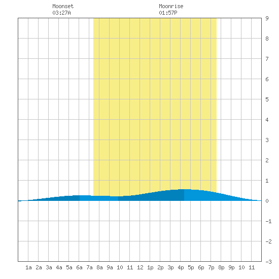 Toms Harbor Cut tide chart for Monday, March 18, 2024