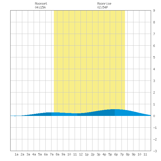 Toms Harbor Cut tide chart for Tuesday, March 19, 2024