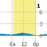 Toms Harbor Cut tide chart for Friday, March 1, 2024