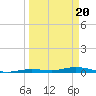 Toms Harbor Cut tide chart for Wednesday, March 20, 2024