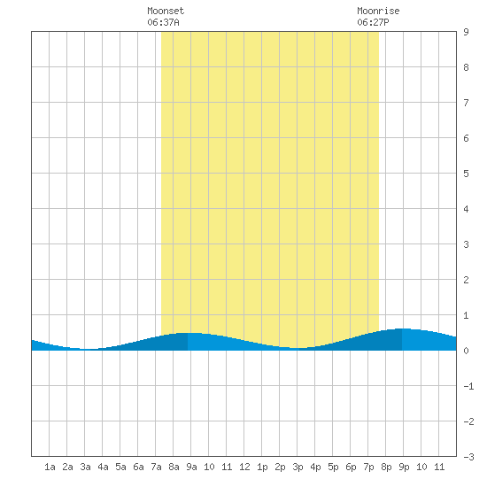 Toms Harbor Cut tide chart for Saturday, March 23, 2024