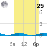 Toms Harbor Cut tide chart for Monday, March 25, 2024
