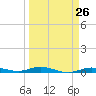 Toms Harbor Cut tide chart for Tuesday, March 26, 2024
