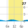 Toms Harbor Cut tide chart for Wednesday, March 27, 2024