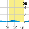 Toms Harbor Cut tide chart for Thursday, March 28, 2024